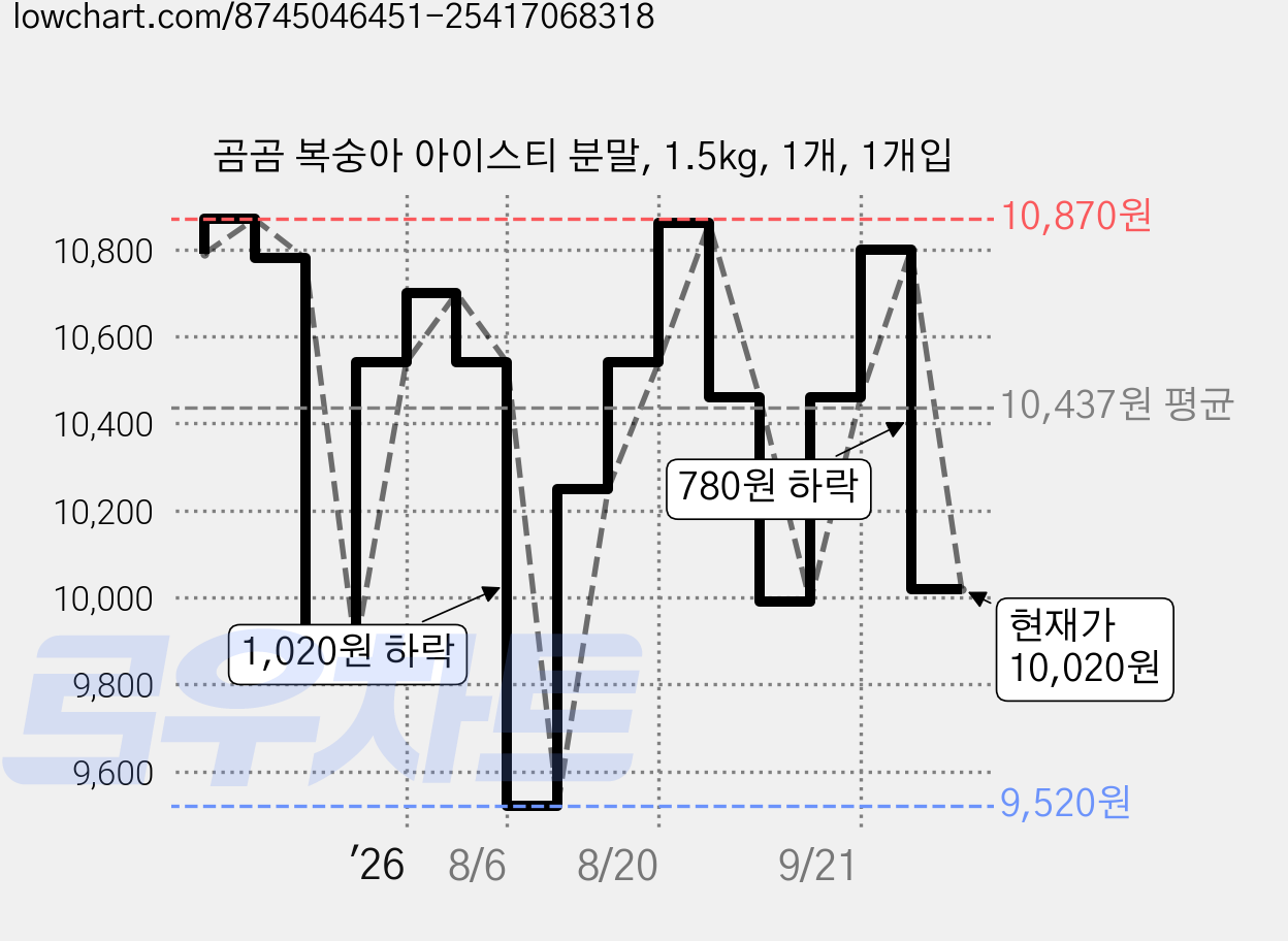곰곰 복숭아 아이스티 분말, 1.5kg, 1개, 1개입 가격 변동 차트, 현재가 10,020원, 관측 최저가 9,520원