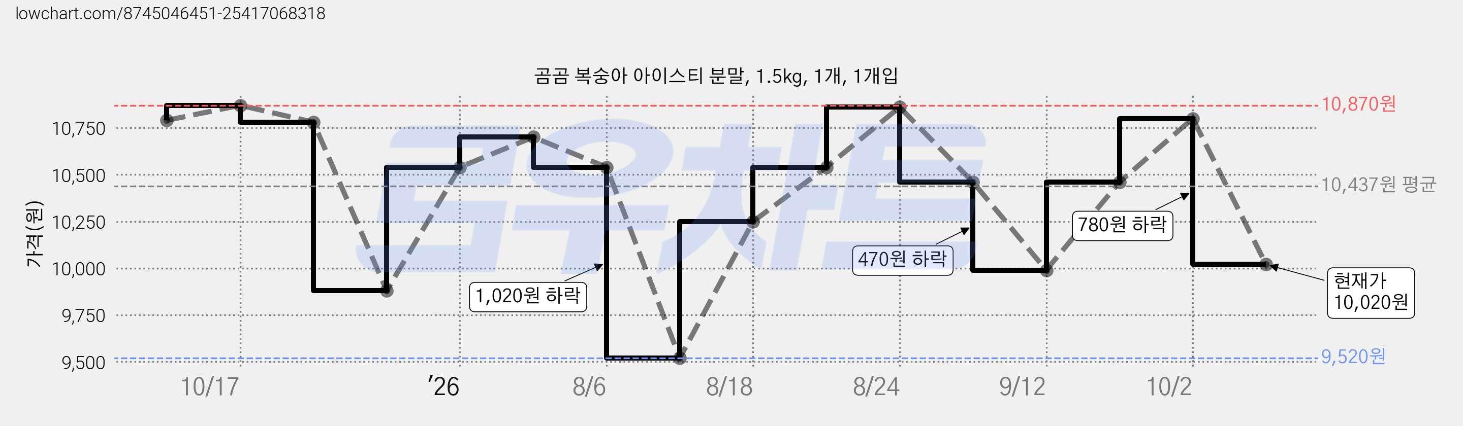 곰곰 복숭아 아이스티 분말, 1.5kg, 1개, 1개입 가격 변동 차트, 현재가 10,020원, 관측 최저가 9,520원