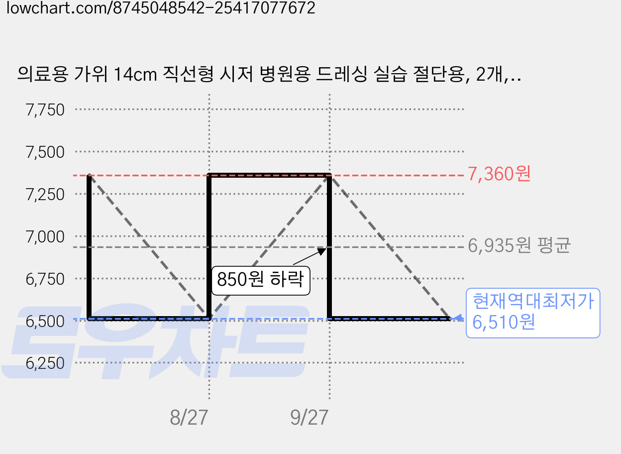 의료용 가위 14cm 직선형 시저 병원용 드레싱 실습 절단용, 2개, 80067 가격 변동 차트, 현재가 6,510원, 역대최저가