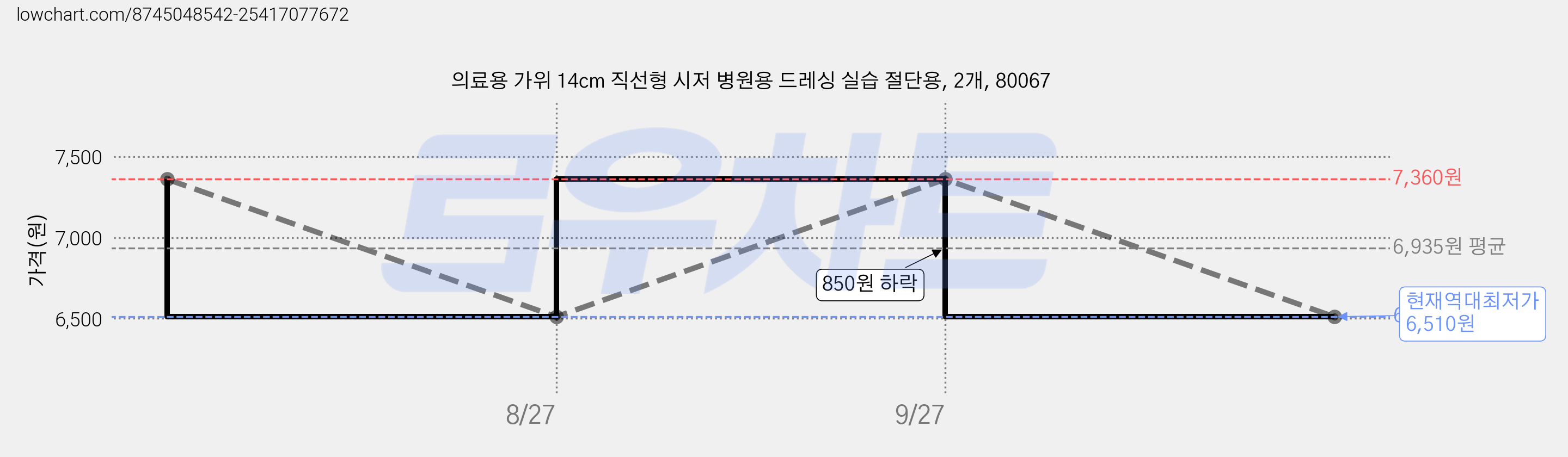 의료용 가위 14cm 직선형 시저 병원용 드레싱 실습 절단용, 2개, 80067 가격 변동 차트, 현재가 6,510원, 역대최저가