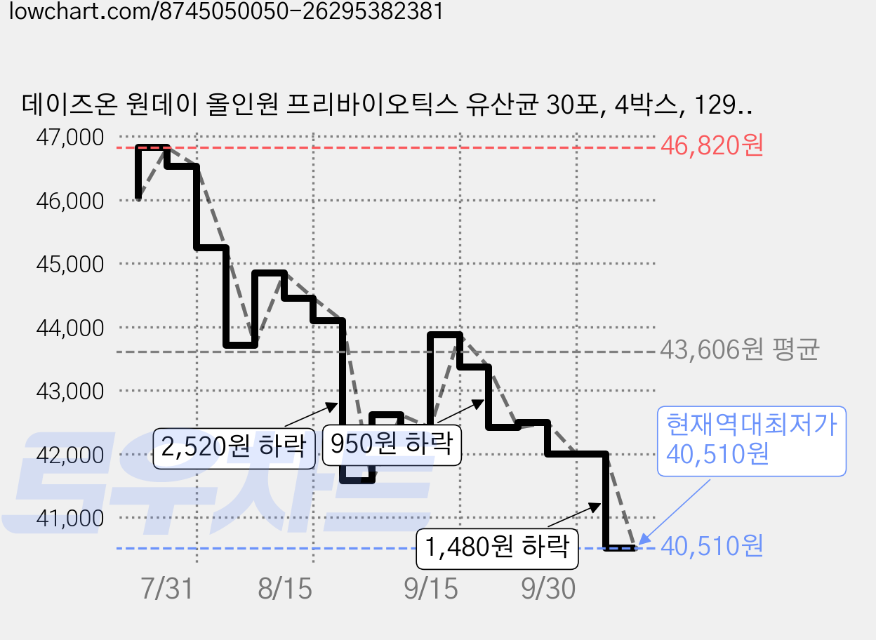 데이즈온 원데이 올인원 프리바이오틱스 유산균 30포, 4박스, 129g 가격 변동 차트, 현재가 40,510원, 역대최저가