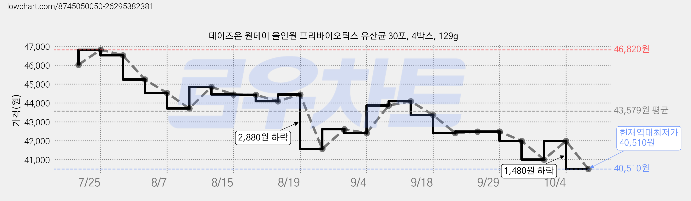 데이즈온 원데이 올인원 프리바이오틱스 유산균 30포, 4박스, 129g 가격 변동 차트, 현재가 40,510원, 역대최저가