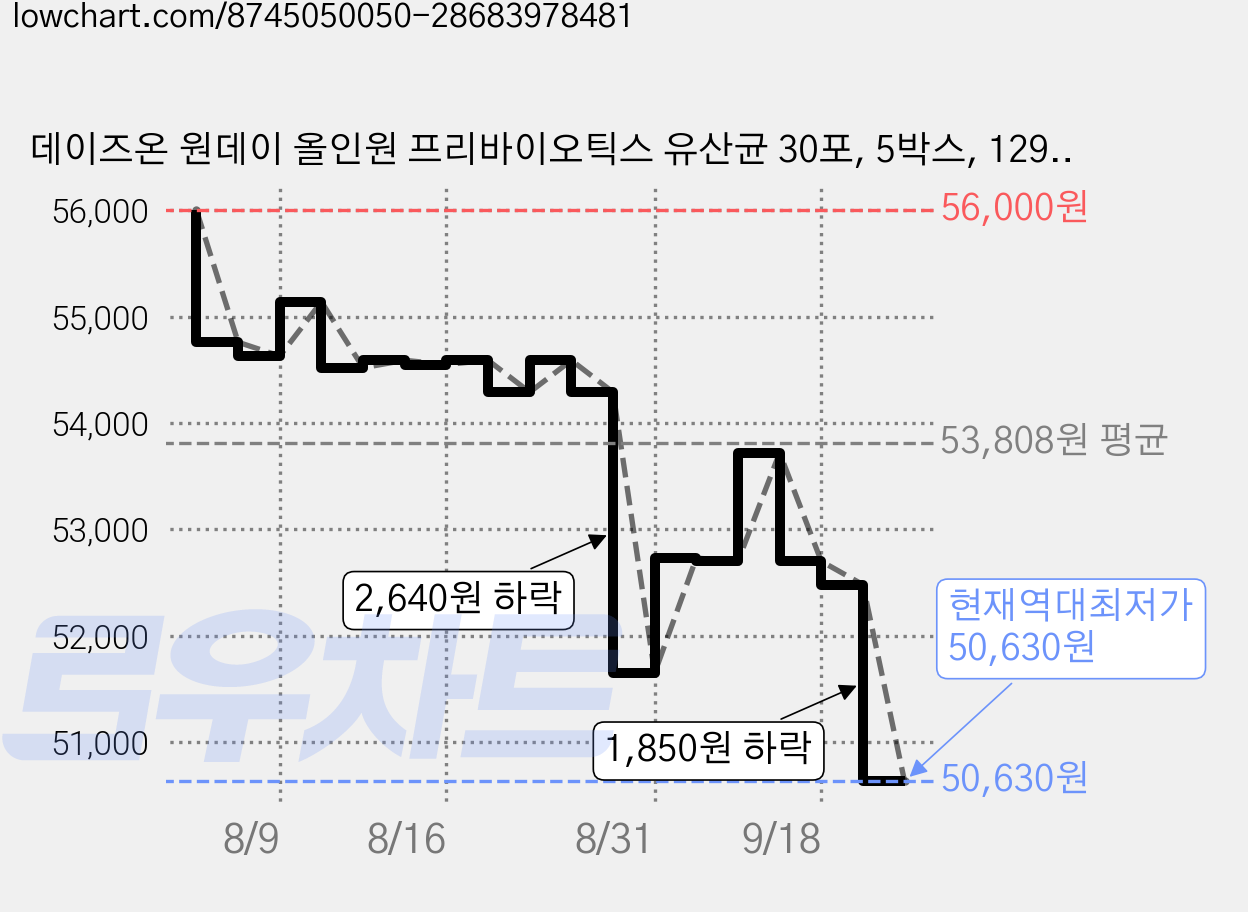 데이즈온 원데이 올인원 프리바이오틱스 유산균 30포, 5박스, 129g 가격 변동 차트, 현재가 50,630원, 역대최저가