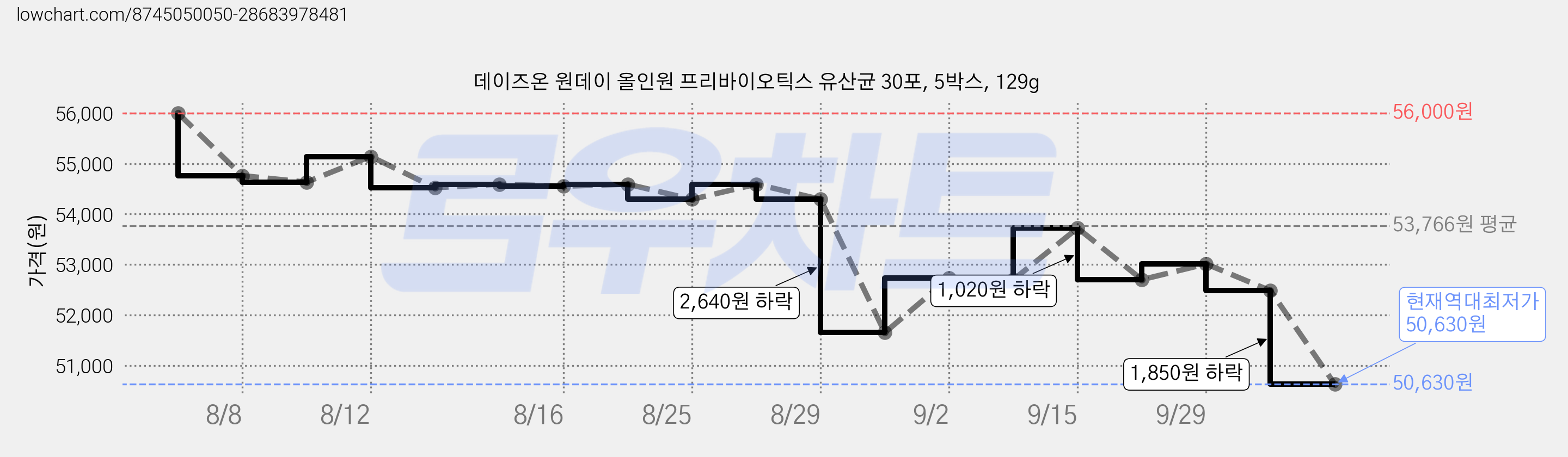 데이즈온 원데이 올인원 프리바이오틱스 유산균 30포, 5박스, 129g 가격 변동 차트, 현재가 50,630원, 역대최저가
