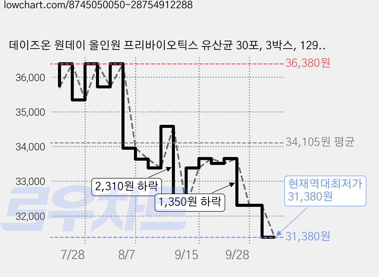 데이즈온 원데이 올인원 프리바이오틱스 유산균 30포, 3박스, 129g 가격 변동 차트, 현재가 31,380원, 역대최저가