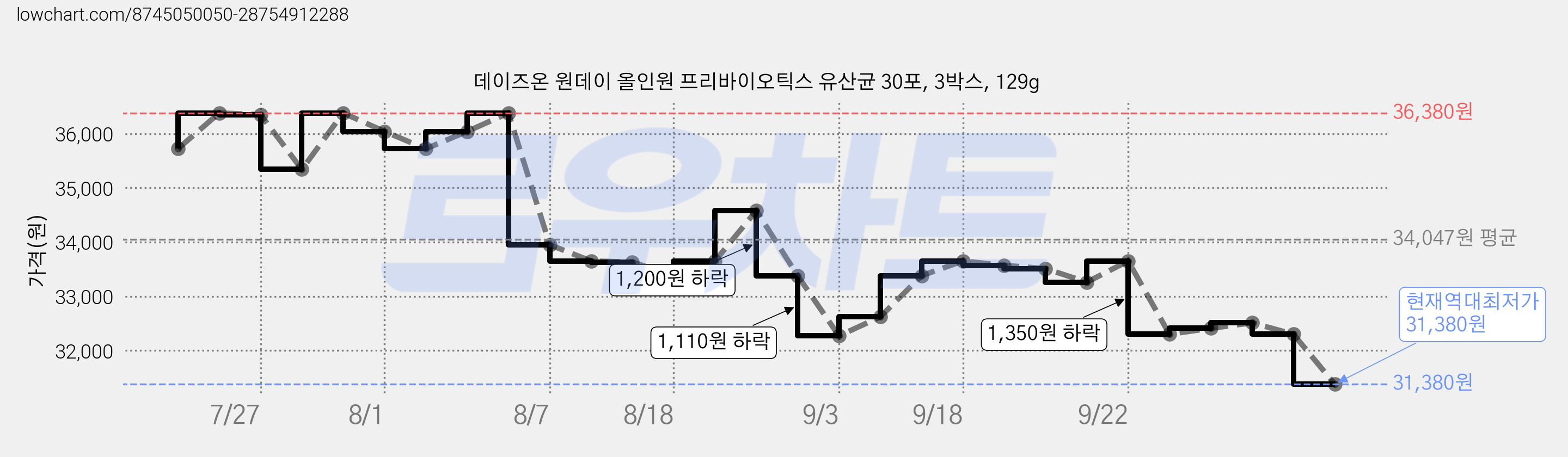 데이즈온 원데이 올인원 프리바이오틱스 유산균 30포, 3박스, 129g 가격 변동 차트, 현재가 31,380원, 역대최저가