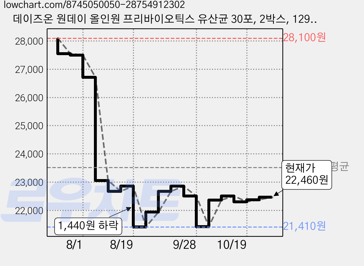 데이즈온 원데이 올인원 프리바이오틱스 유산균 30포, 2박스, 129g 가격 변동 차트, 현재가 22,460원, 관측 최저가 21,410원