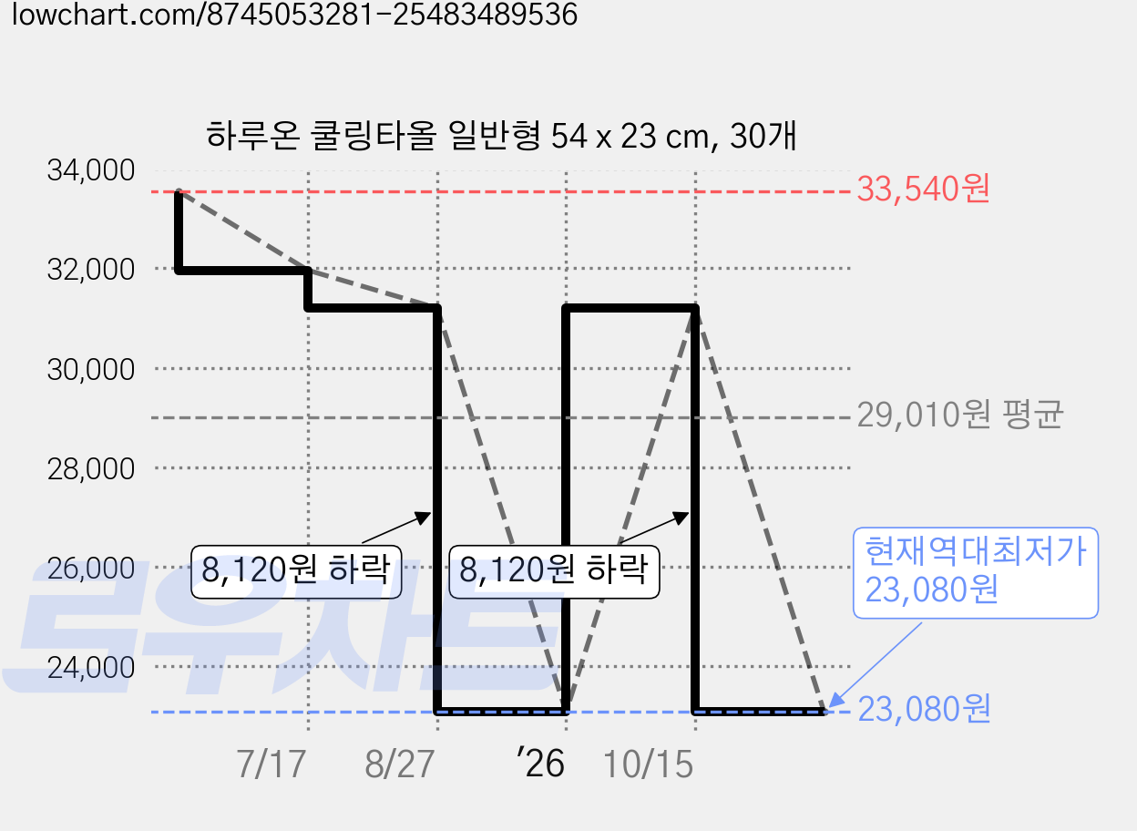 하루온 쿨링타올 일반형 54 x 23 cm, 30개 가격 변동 차트, 현재가 23,080원, 역대최저가