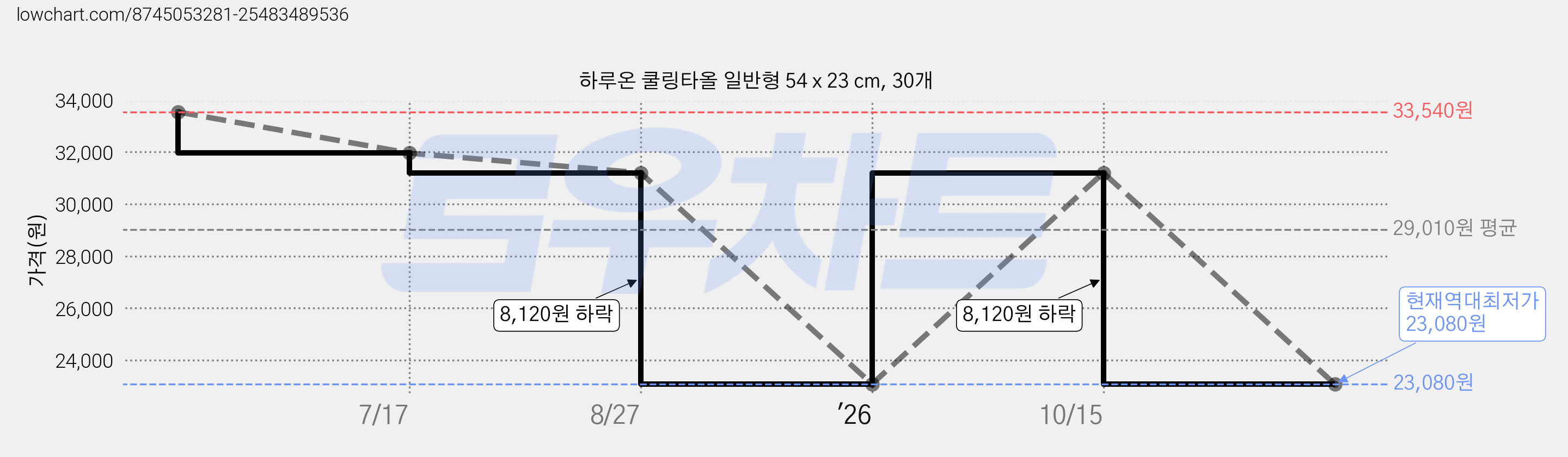 하루온 쿨링타올 일반형 54 x 23 cm, 30개 가격 변동 차트, 현재가 23,080원, 역대최저가