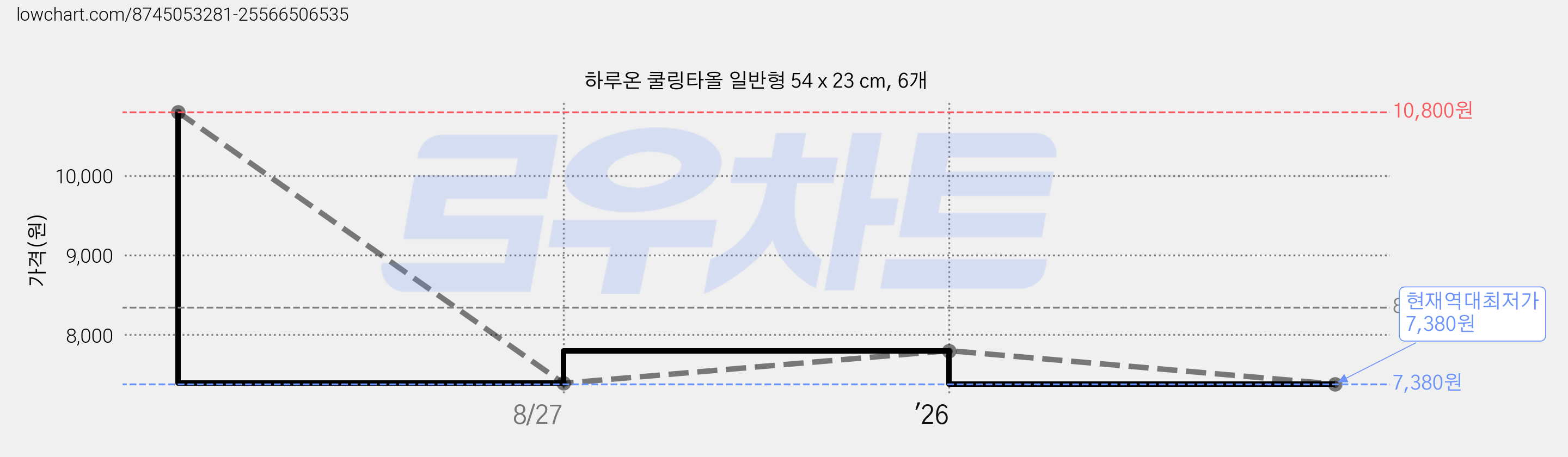 하루온 쿨링타올 일반형 54 x 23 cm, 6개 가격 변동 차트, 현재가 7,380원, 역대최저가