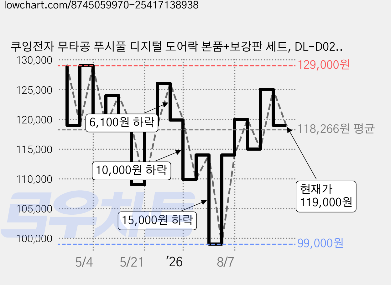 쿠잉전자 무타공 푸시풀 디지털 도어락 본품+보강판 세트, DL-D02GD, 방문설치 가격 변동 차트, 현재가 119,000원, 관측 최저가 99,000원