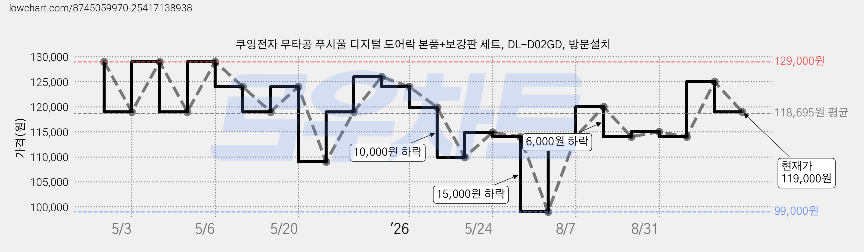 쿠잉전자 무타공 푸시풀 디지털 도어락 본품+보강판 세트, DL-D02GD, 방문설치 가격 변동 차트, 현재가 119,000원, 관측 최저가 99,000원