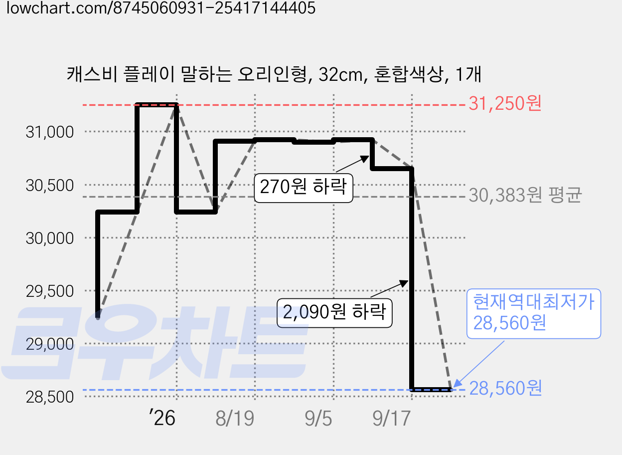 캐스비 플레이 말하는 오리인형, 32cm, 혼합색상, 1개 가격 변동 차트, 현재가 28,560원, 역대최저가