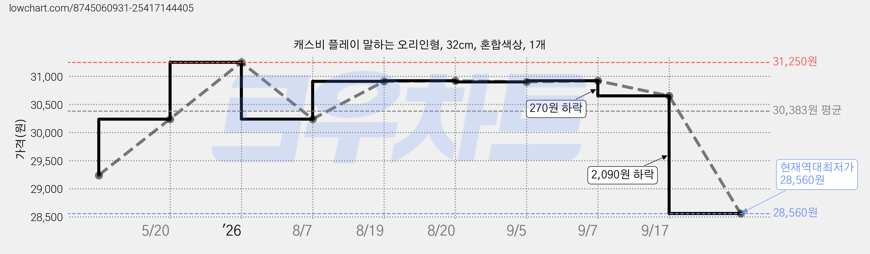 캐스비 플레이 말하는 오리인형, 32cm, 혼합색상, 1개 가격 변동 차트, 현재가 28,560원, 역대최저가