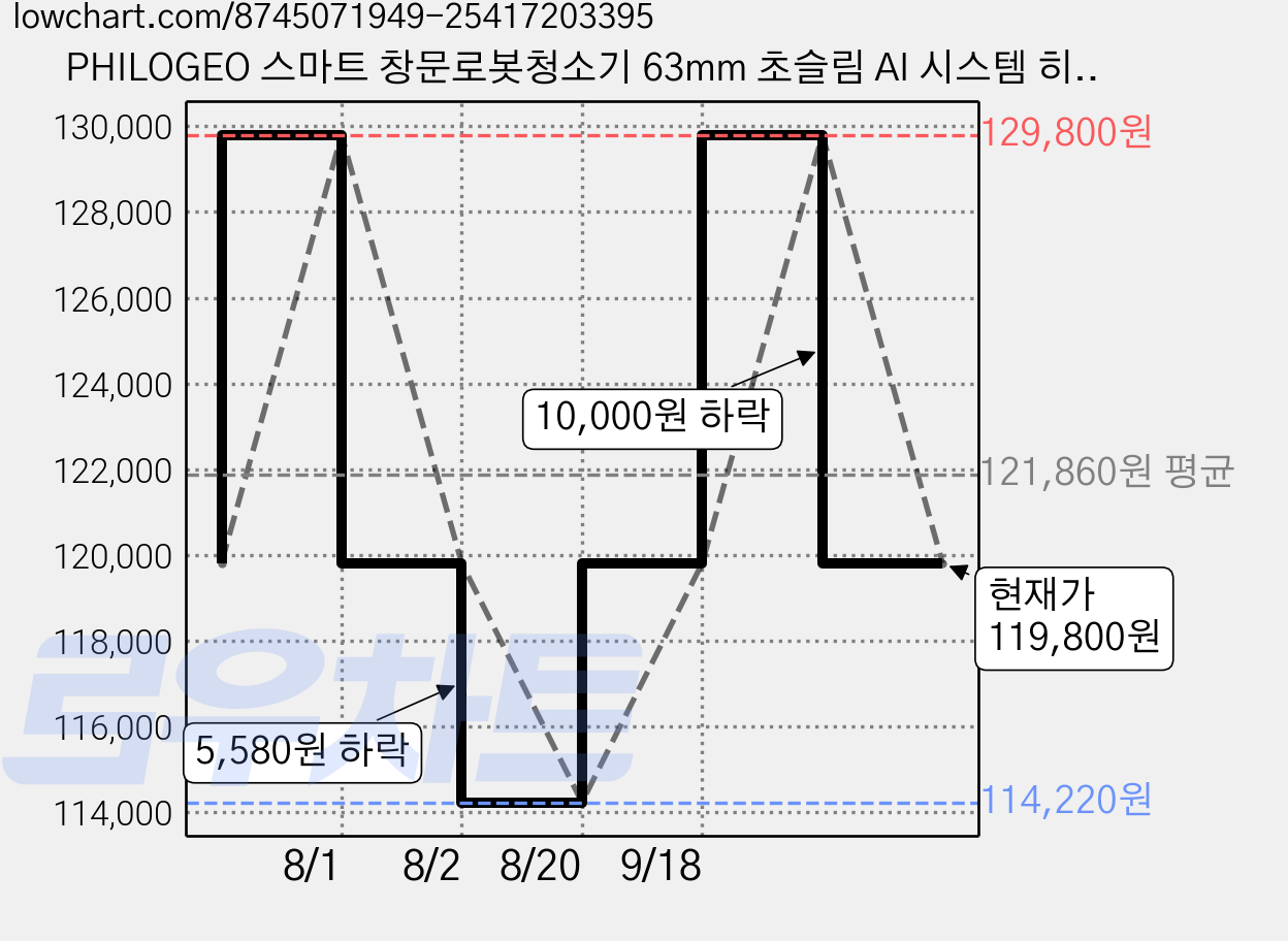 PHILOGEO 스마트 창문로봇청소기 63mm 초슬림 AI 시스템 히든센서 100% 청소 왕복 4방향 분사 효율적인 세척, 화이트 가격 변동 차트, 현재가 119,800원, 관측 최저가 114,220원