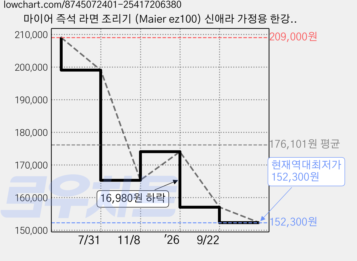 마이어 즉석 라면 조리기 (Maier ez100) 신애라 가정용 한강 라면 끓이는 기계 멀티 쿠커 전기포트, 딥그린, EZ100 가격 변동 차트, 현재가 152,300원, 역대최저가