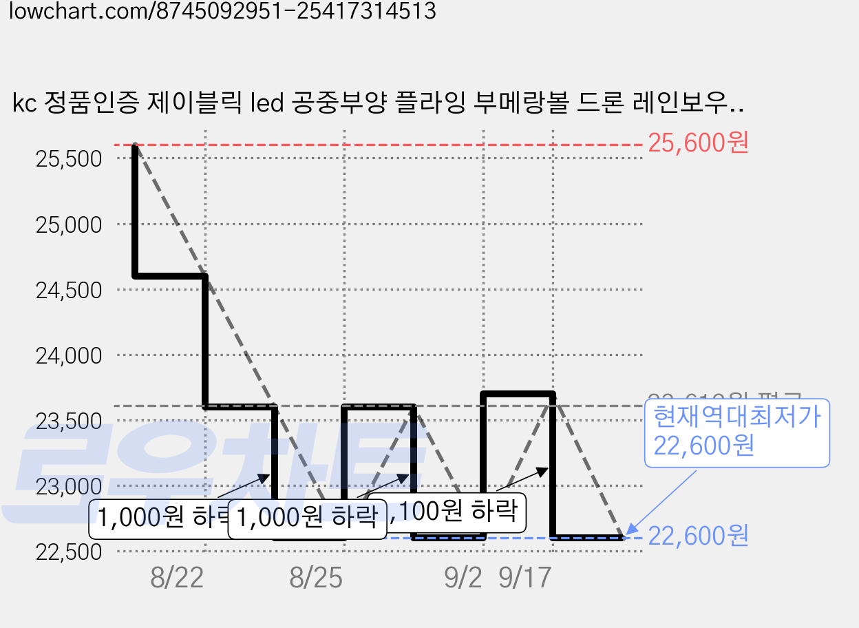 kc 정품인증 제이블릭 led 공중부양 플라잉 부메랑볼 드론 레인보우 스핀 매직볼, 레드, 1개 가격 변동 차트, 현재가 22,600원, 역대최저가