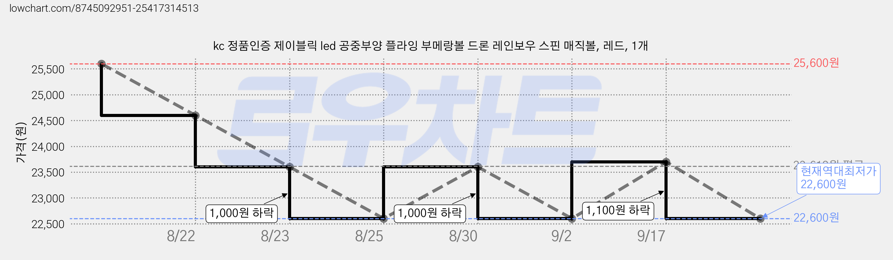 kc 정품인증 제이블릭 led 공중부양 플라잉 부메랑볼 드론 레인보우 스핀 매직볼, 레드, 1개 가격 변동 차트, 현재가 22,600원, 역대최저가