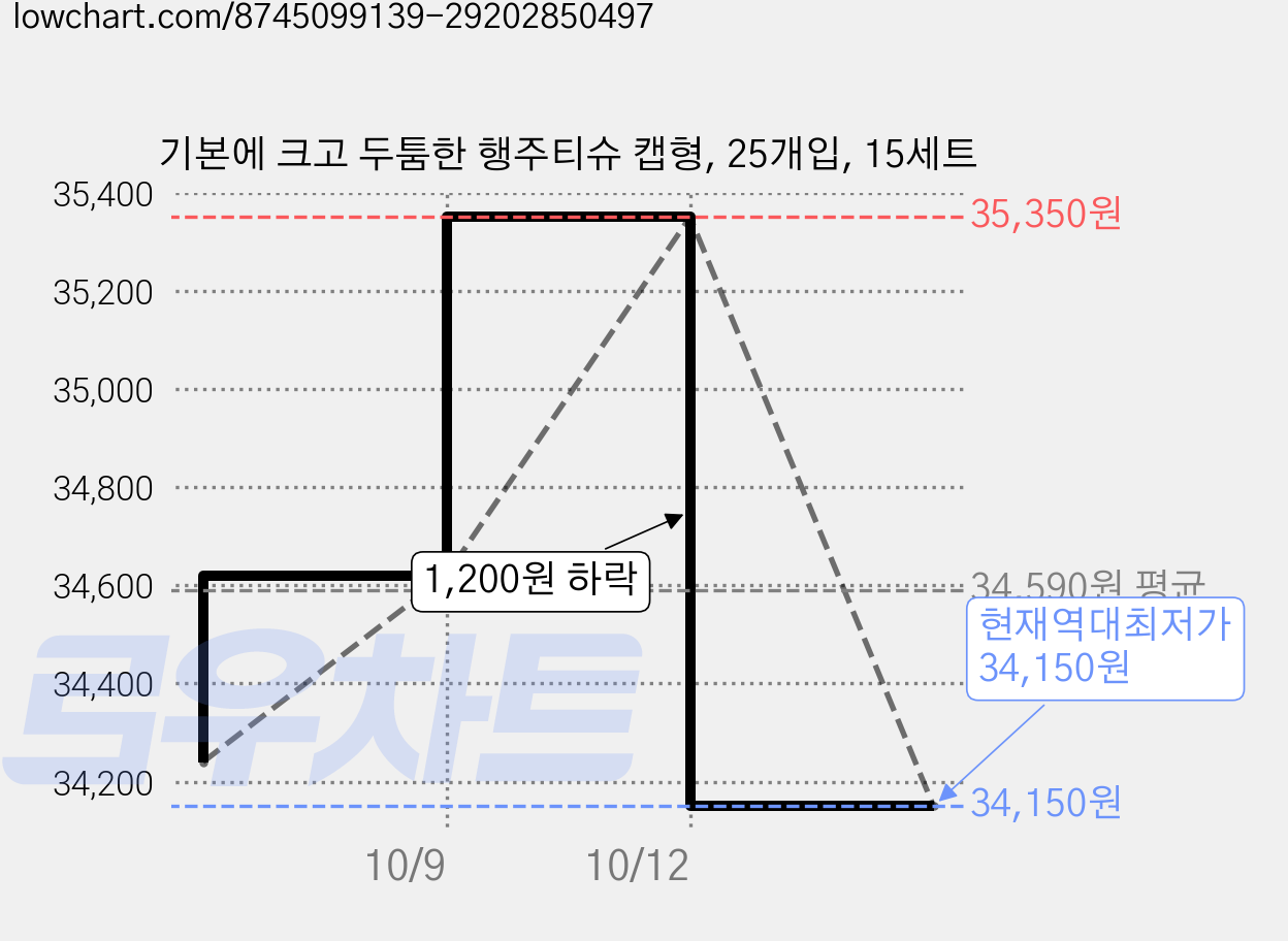 기본에 크고 두툼한 행주티슈 캡형, 25개입, 15세트 가격 변동 차트, 현재가 34,150원, 역대최저가