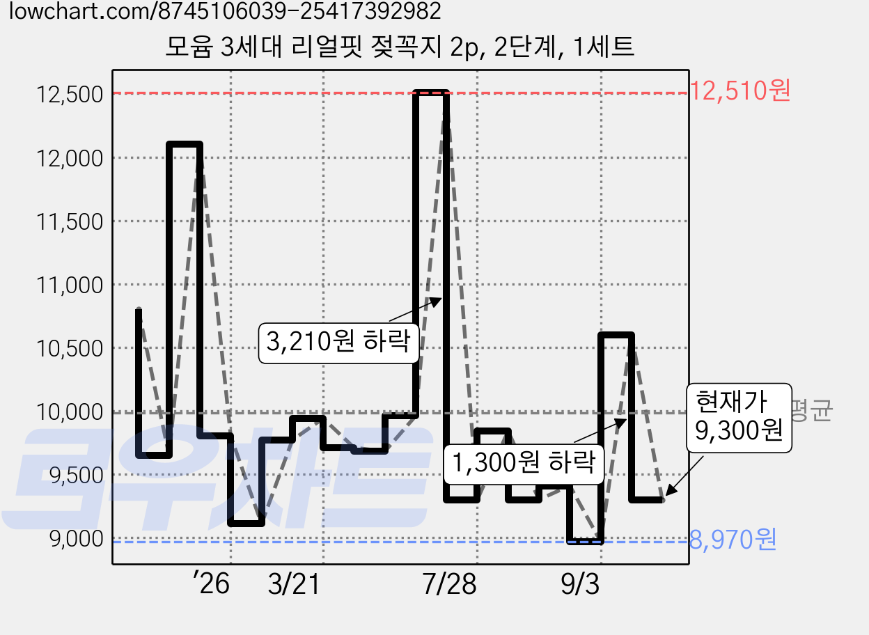 모윰 3세대 리얼핏 젖꼭지 2p, 2단계, 1세트 가격 변동 차트, 현재가 9,300원, 관측 최저가 8,970원