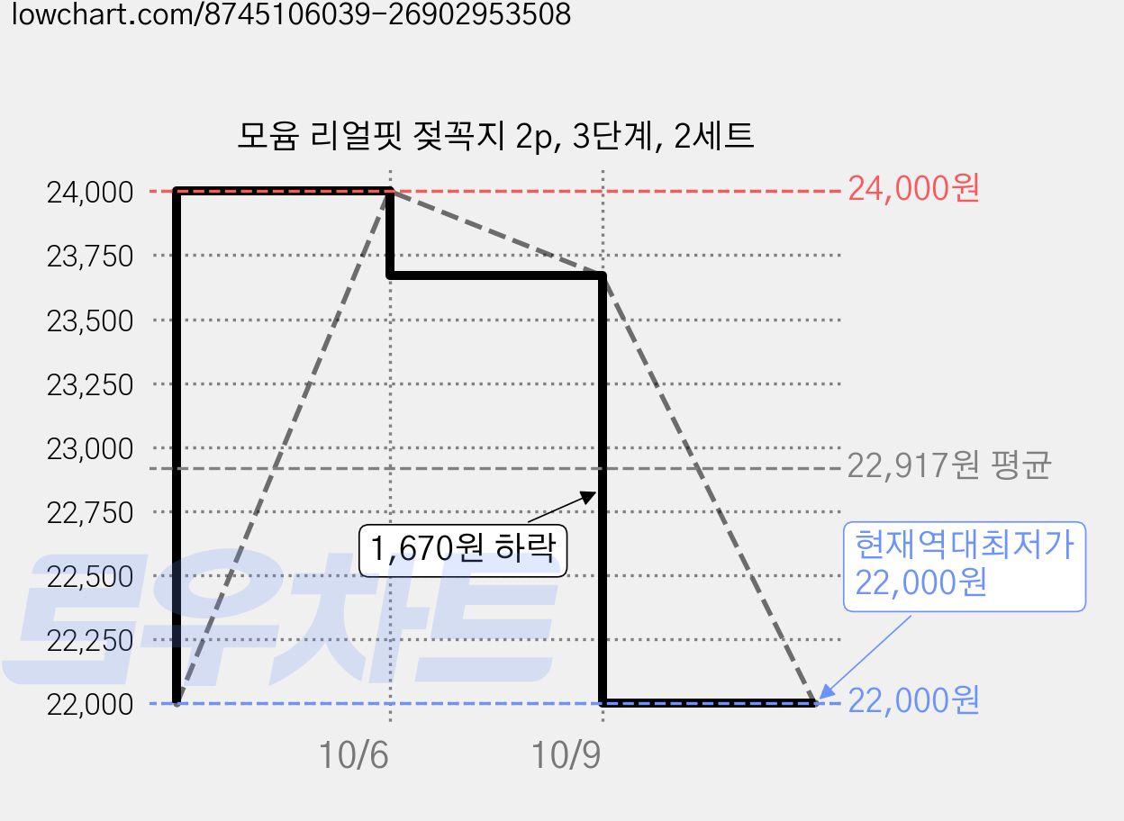 모윰 리얼핏 젖꼭지 2p, 3단계, 2세트 가격 변동 차트, 현재가 22,000원, 역대최저가