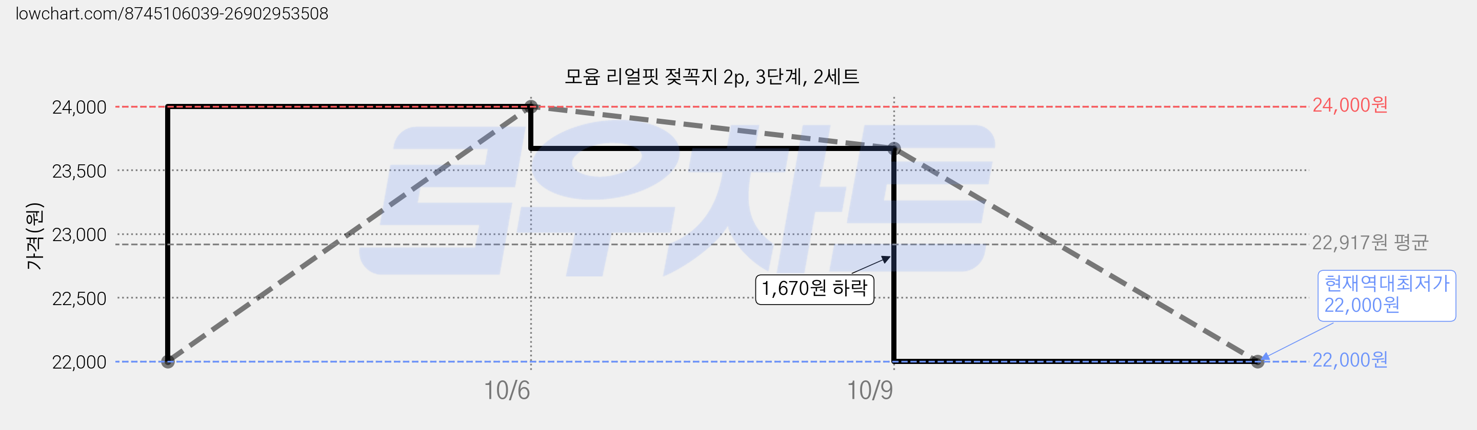 모윰 리얼핏 젖꼭지 2p, 3단계, 2세트 가격 변동 차트, 현재가 22,000원, 역대최저가