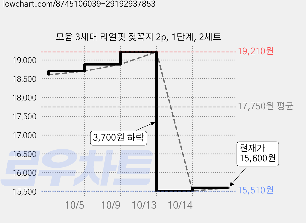 모윰 3세대 리얼핏 젖꼭지 2p, 1단계, 2세트 가격 변동 차트, 현재가 15,600원, 관측 최저가 15,510원