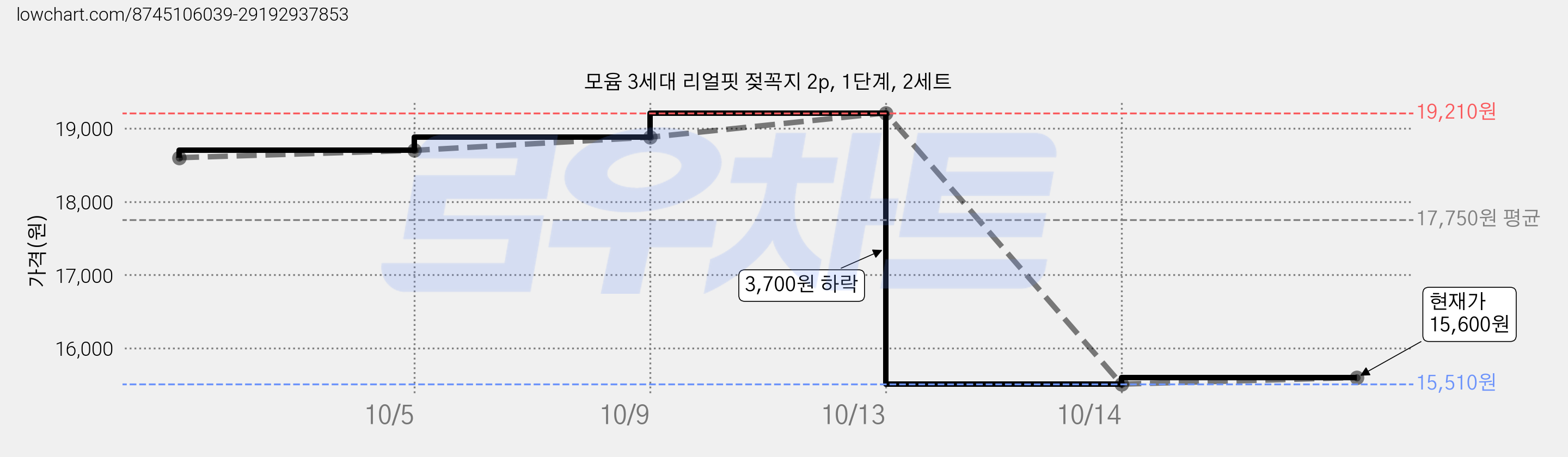 모윰 3세대 리얼핏 젖꼭지 2p, 1단계, 2세트 가격 변동 차트, 현재가 15,600원, 관측 최저가 15,510원