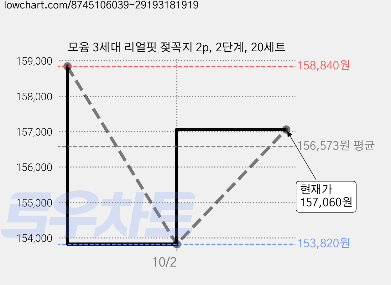 모윰 3세대 리얼핏 젖꼭지 2p, 2단계, 20세트 가격 변동 차트, 현재가 157,060원, 관측 최저가 153,820원