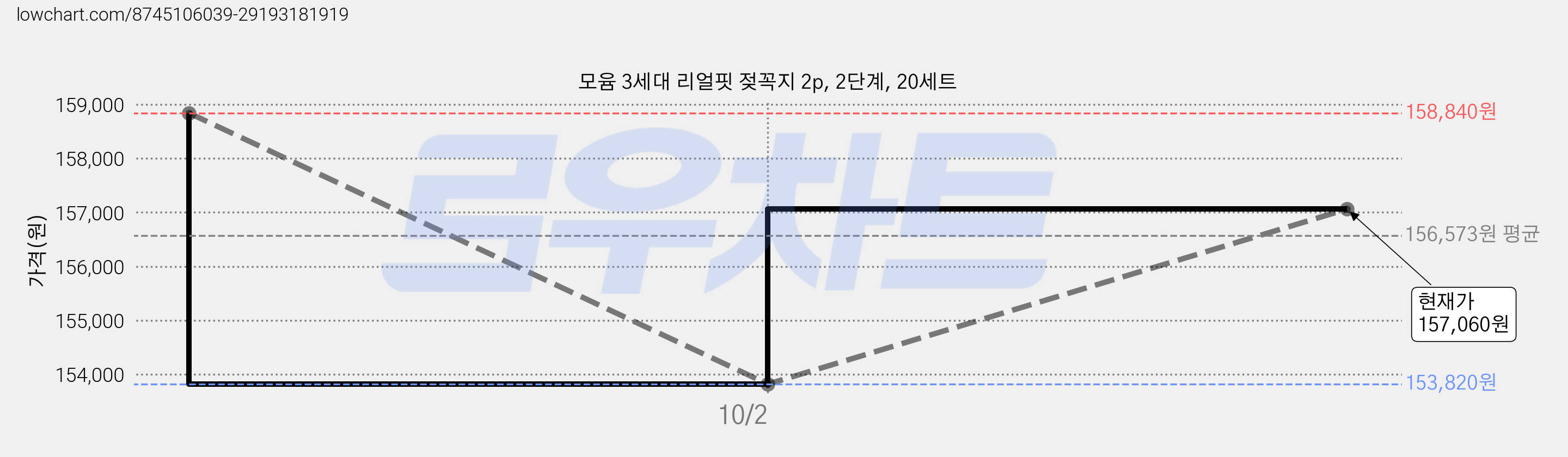 모윰 3세대 리얼핏 젖꼭지 2p, 2단계, 20세트 가격 변동 차트, 현재가 157,060원, 관측 최저가 153,820원