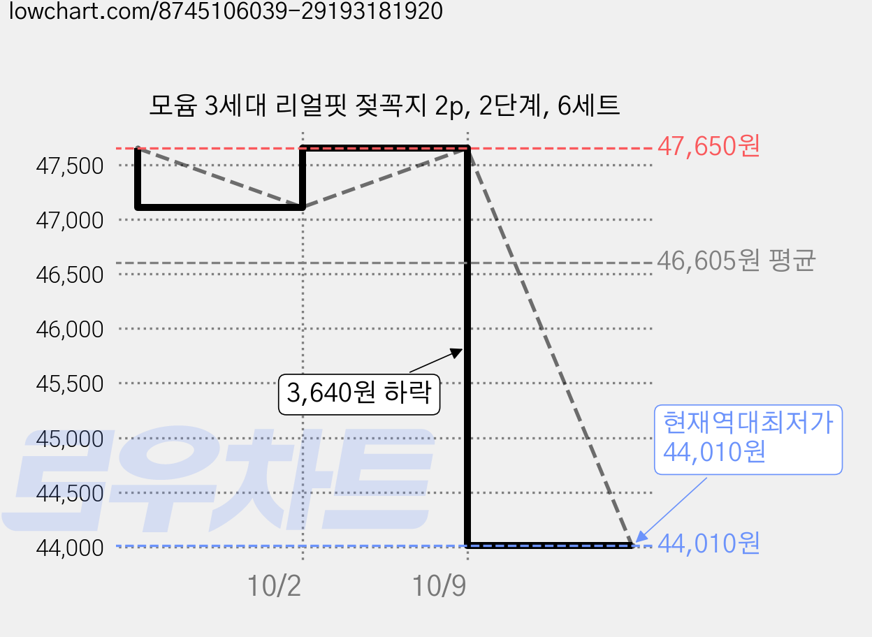 모윰 3세대 리얼핏 젖꼭지 2p, 2단계, 6세트 가격 변동 차트, 현재가 44,010원, 역대최저가