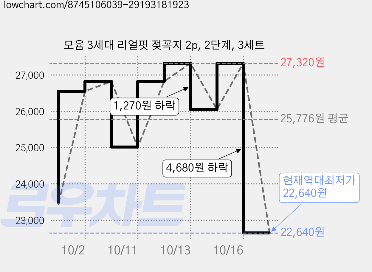 모윰 3세대 리얼핏 젖꼭지 2p, 2단계, 3세트 가격 변동 차트, 현재가 22,640원, 역대최저가