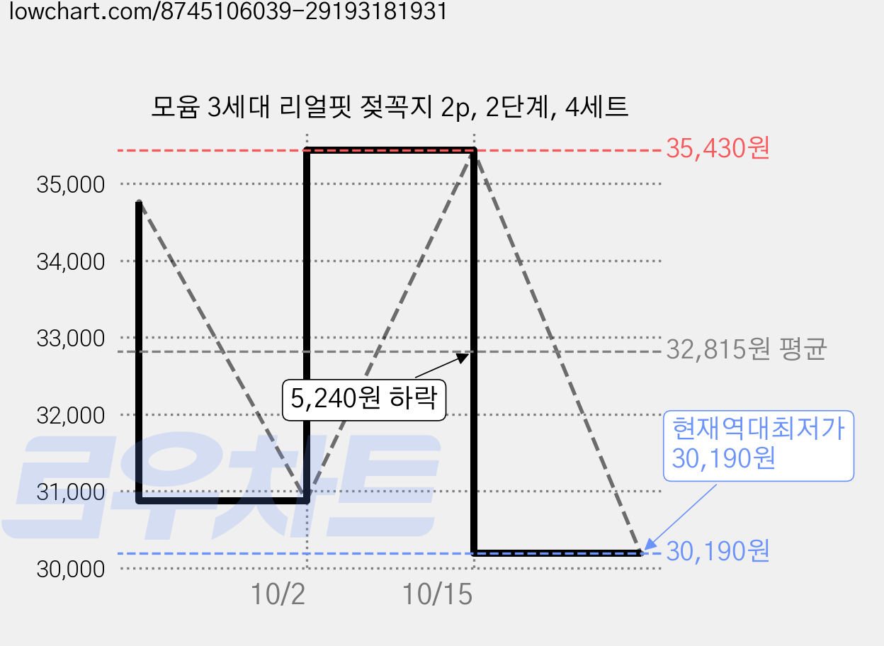 모윰 3세대 리얼핏 젖꼭지 2p, 2단계, 4세트 가격 변동 차트, 현재가 30,190원, 역대최저가