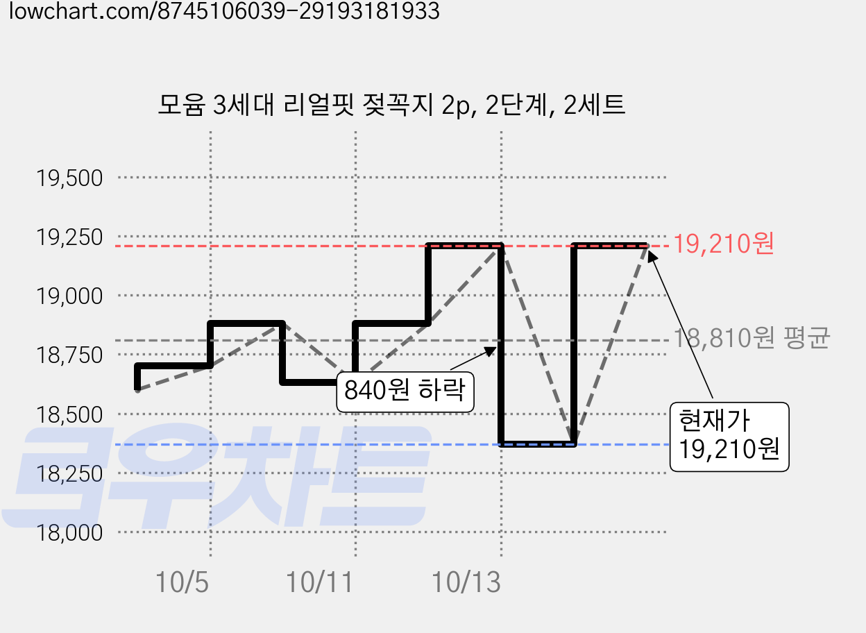 모윰 3세대 리얼핏 젖꼭지 2p, 2단계, 2세트 가격 변동 차트, 현재가 19,210원, 관측 최저가 18,370원