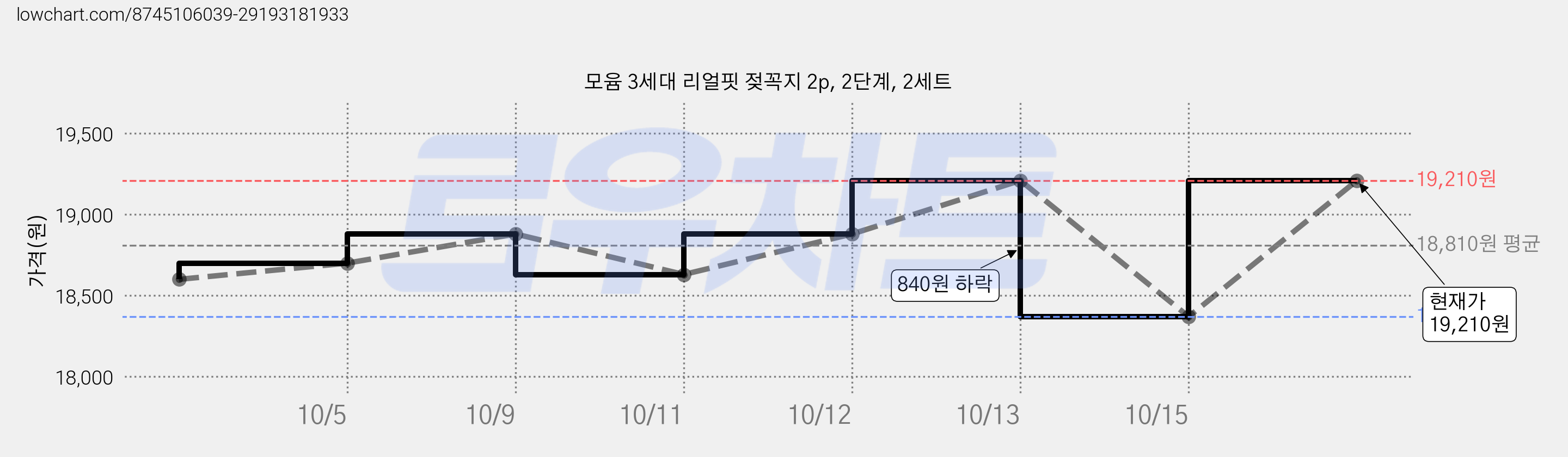 모윰 3세대 리얼핏 젖꼭지 2p, 2단계, 2세트 가격 변동 차트, 현재가 19,210원, 관측 최저가 18,370원