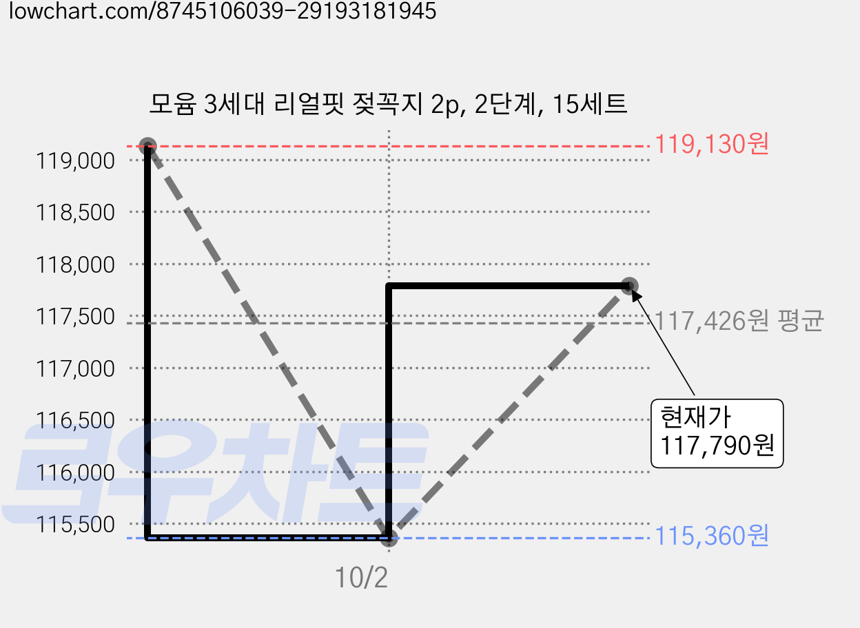 모윰 3세대 리얼핏 젖꼭지 2p, 2단계, 15세트 가격 변동 차트, 현재가 117,790원, 관측 최저가 115,360원