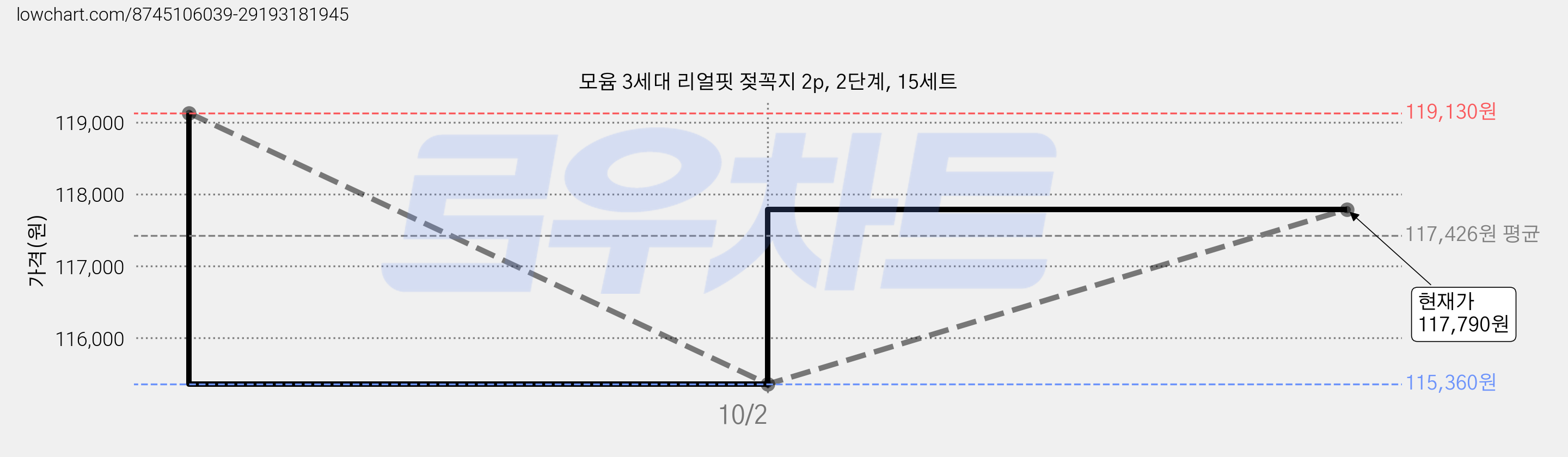 모윰 3세대 리얼핏 젖꼭지 2p, 2단계, 15세트 가격 변동 차트, 현재가 117,790원, 관측 최저가 115,360원
