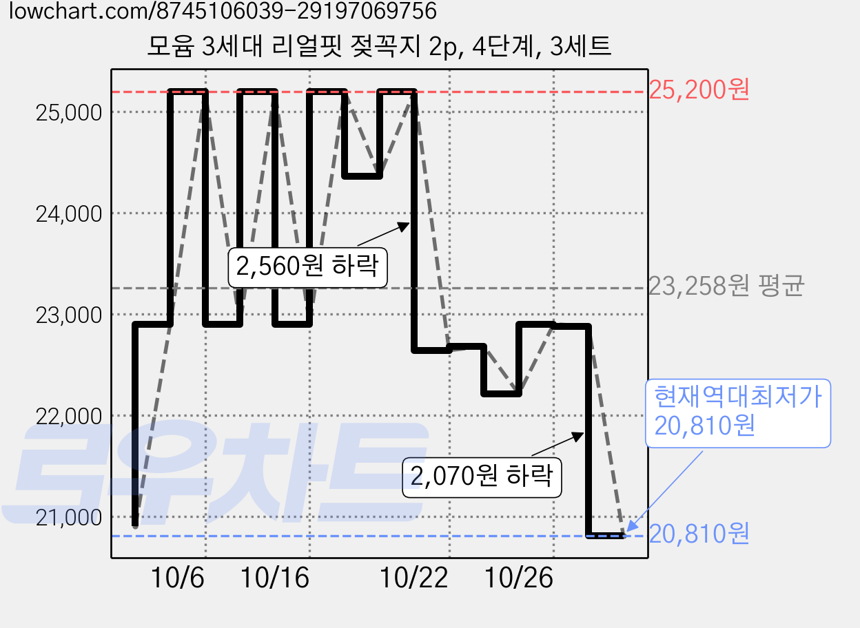 모윰 3세대 리얼핏 젖꼭지 2p, 4단계, 3세트 가격 변동 차트, 현재가 20,810원, 역대최저가