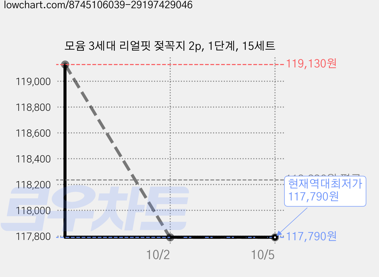 모윰 3세대 리얼핏 젖꼭지 2p, 1단계, 15세트 가격 변동 차트, 현재가 117,790원, 역대최저가