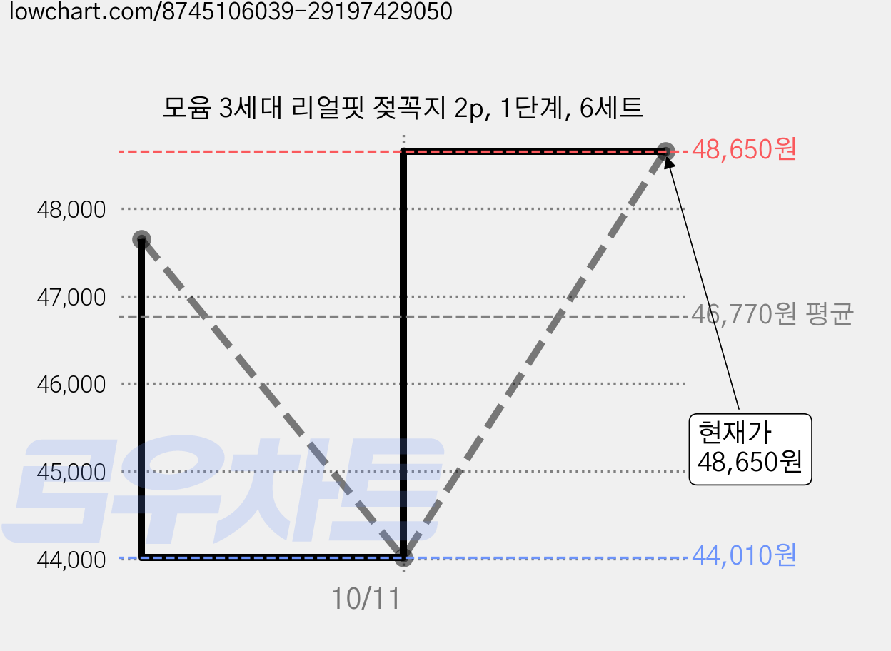 모윰 3세대 리얼핏 젖꼭지 2p, 1단계, 6세트 가격 변동 차트, 현재가 48,650원, 관측 최저가 44,010원