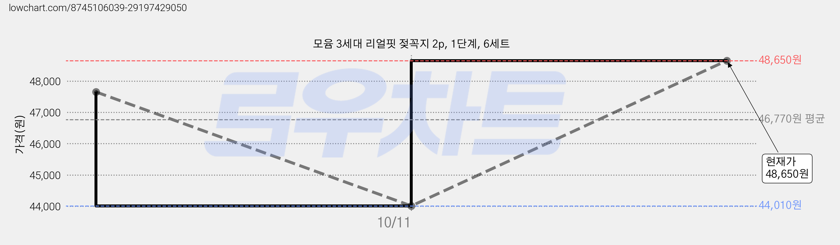 모윰 3세대 리얼핏 젖꼭지 2p, 1단계, 6세트 가격 변동 차트, 현재가 48,650원, 관측 최저가 44,010원
