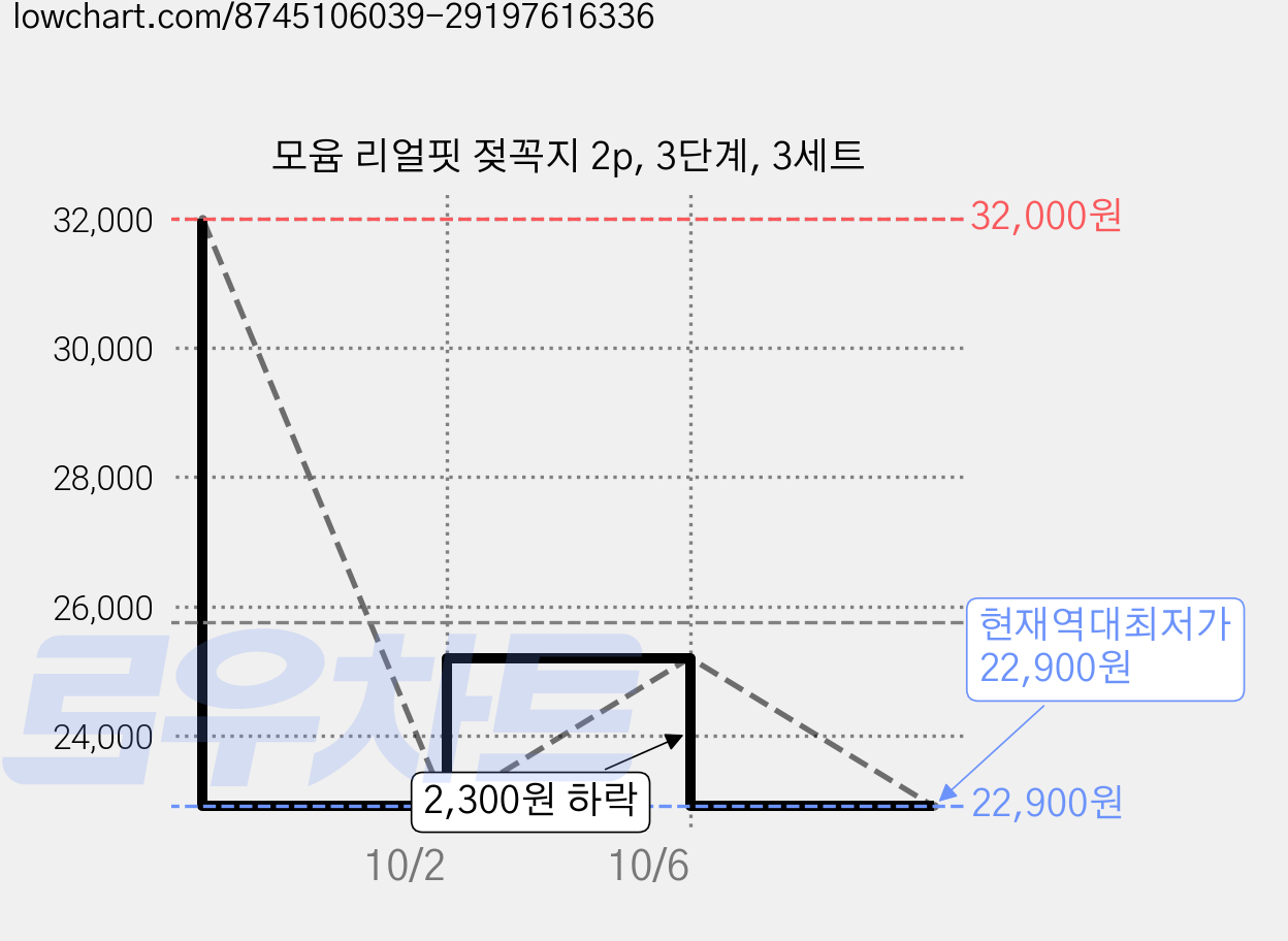 모윰 리얼핏 젖꼭지 2p, 3단계, 3세트 가격 변동 차트, 현재가 22,900원, 역대최저가