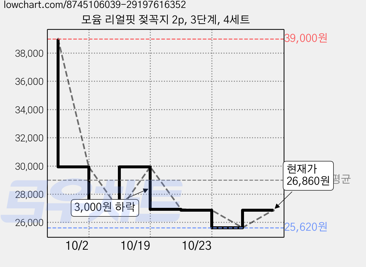 모윰 리얼핏 젖꼭지 2p, 3단계, 4세트 가격 변동 차트, 현재가 26,860원, 관측 최저가 25,620원