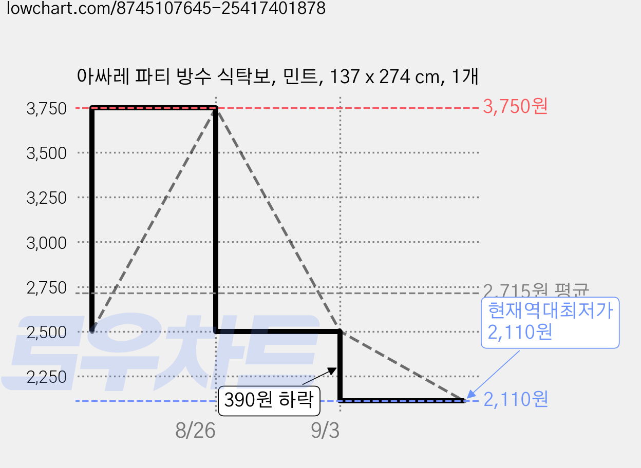 아싸레 파티 방수 식탁보, 민트, 137 x 274 cm, 1개 가격 변동 차트, 현재가 2,110원, 역대최저가