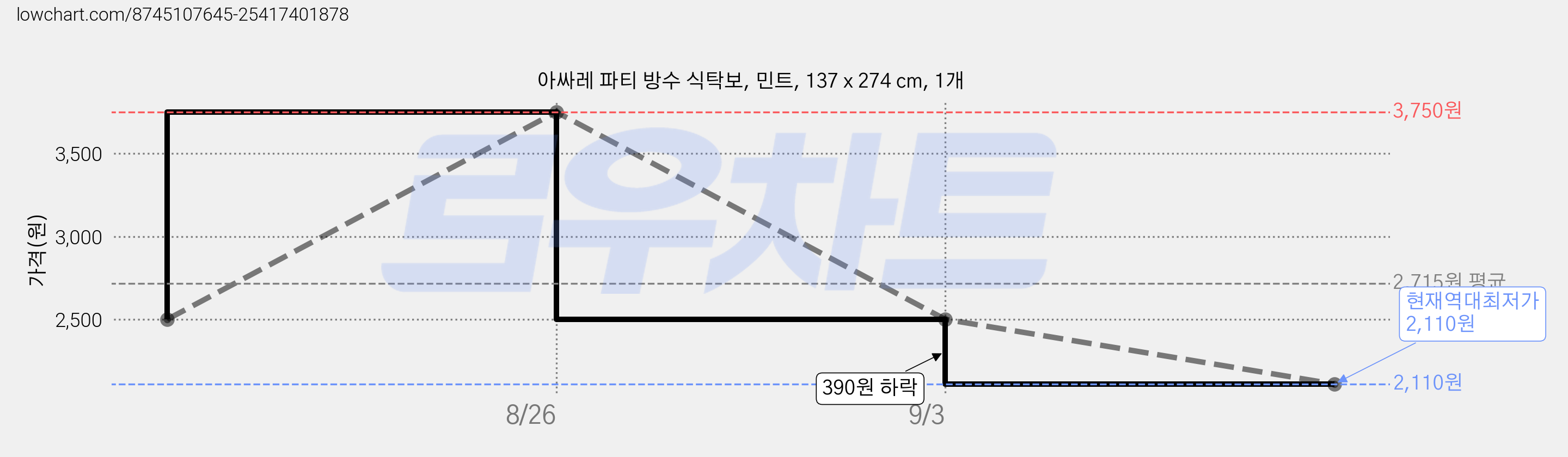 아싸레 파티 방수 식탁보, 민트, 137 x 274 cm, 1개 가격 변동 차트, 현재가 2,110원, 역대최저가