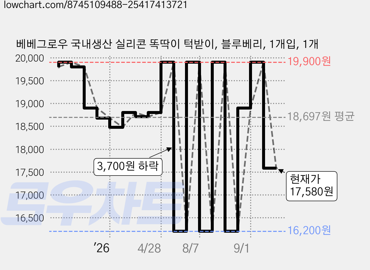 베베그로우 국내생산 실리콘 똑딱이 턱받이, 블루베리, 1개입, 1개 가격 변동 차트, 현재가 17,580원, 관측 최저가 16,200원