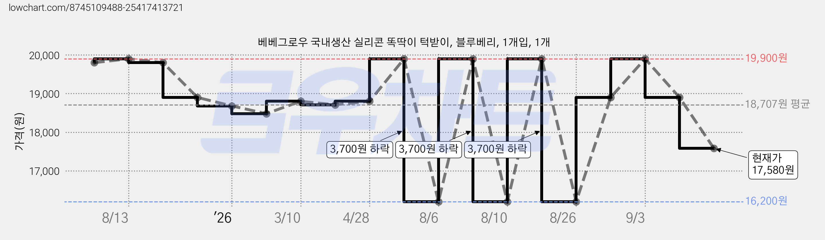 베베그로우 국내생산 실리콘 똑딱이 턱받이, 블루베리, 1개입, 1개 가격 변동 차트, 현재가 17,580원, 관측 최저가 16,200원
