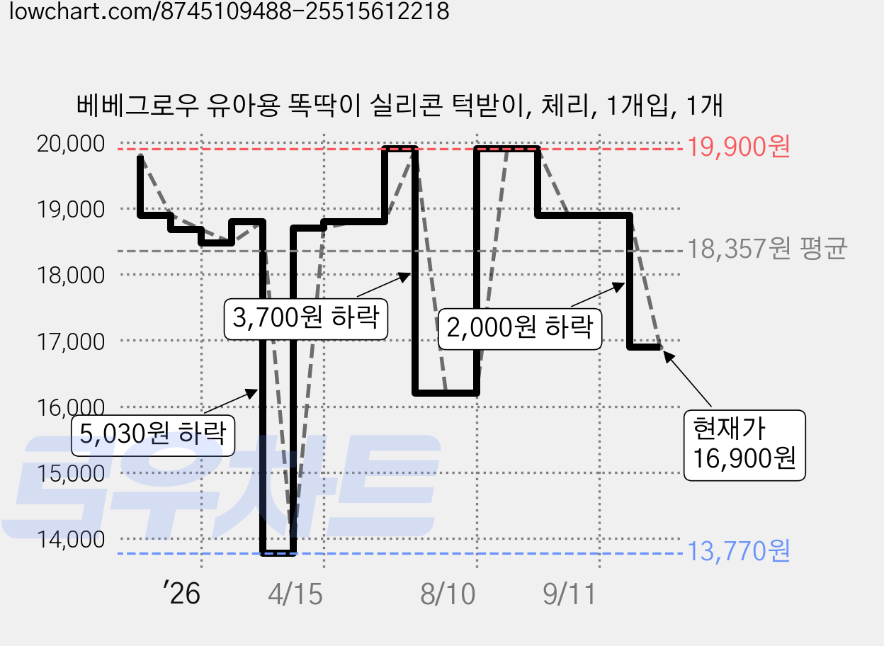 베베그로우 유아용 똑딱이 실리콘 턱받이, 체리, 1개입, 1개 가격 변동 차트, 현재가 16,900원, 관측 최저가 13,770원