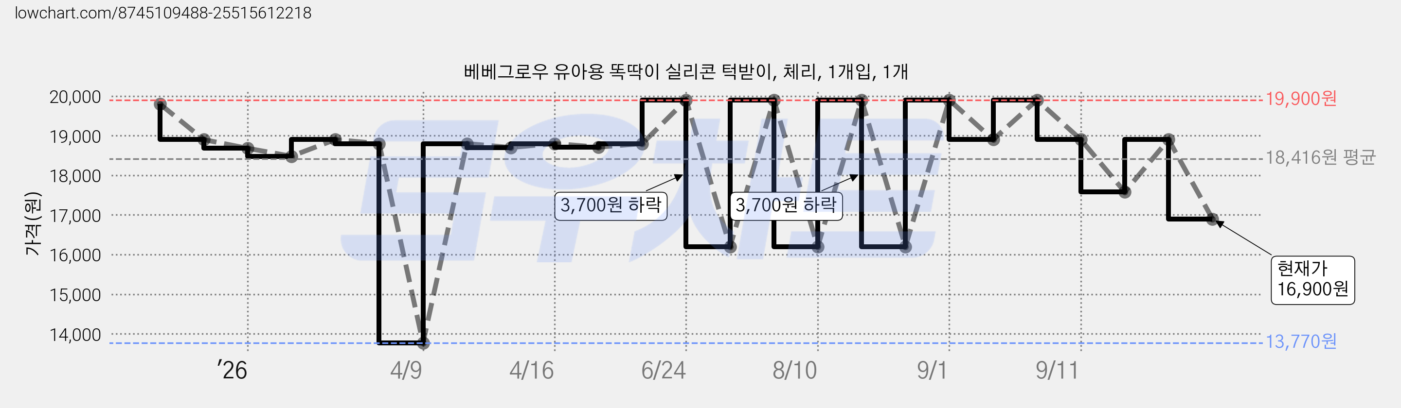 베베그로우 유아용 똑딱이 실리콘 턱받이, 체리, 1개입, 1개 가격 변동 차트, 현재가 16,900원, 관측 최저가 13,770원