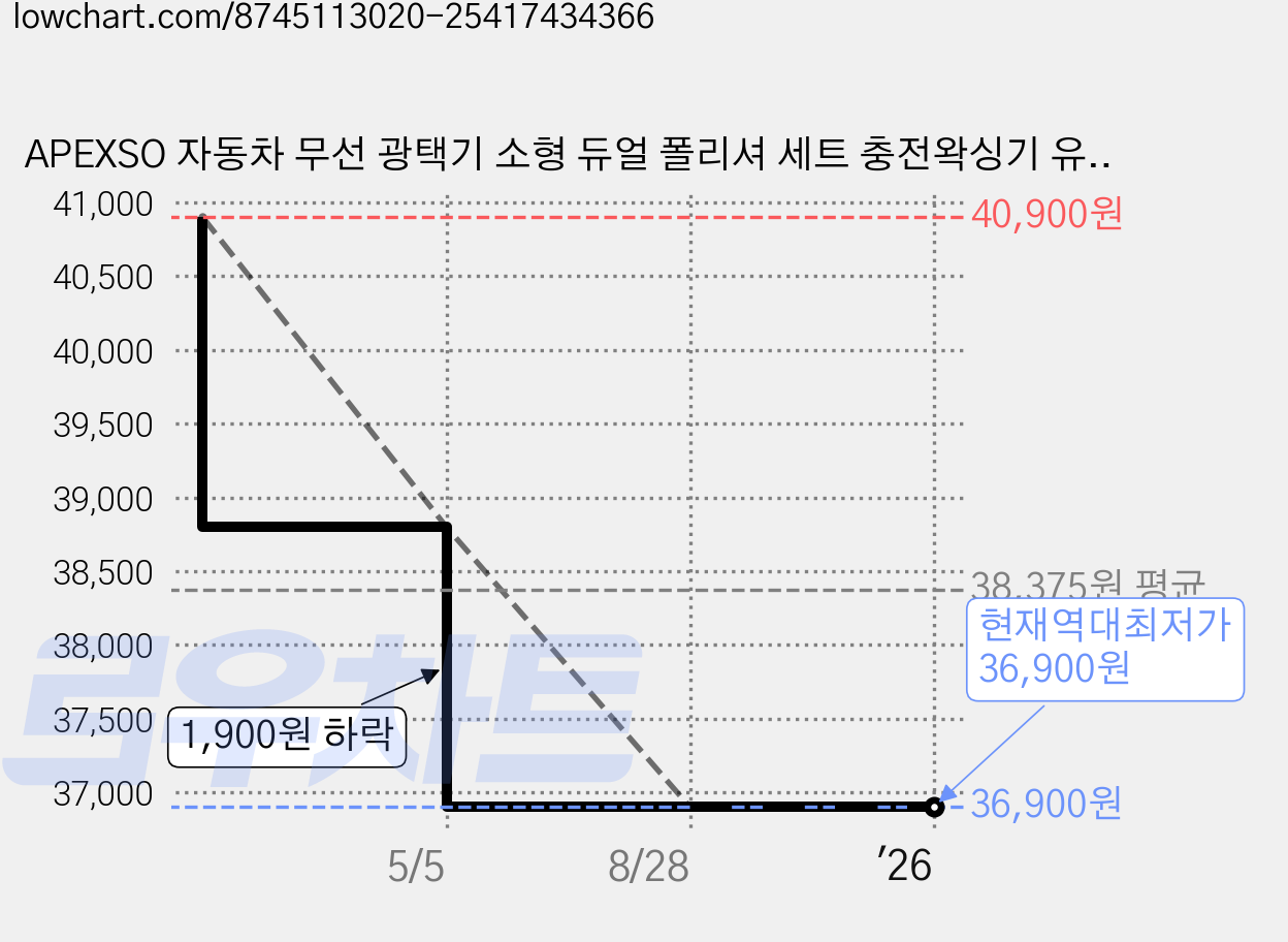 APEXSO 자동차 무선 광택기 소형 듀얼 폴리셔 세트 충전왁싱기 유막제거 광택복원 핸드그라인더 코팅, 블랙 가격 변동 차트, 현재가 36,900원, 역대최저가